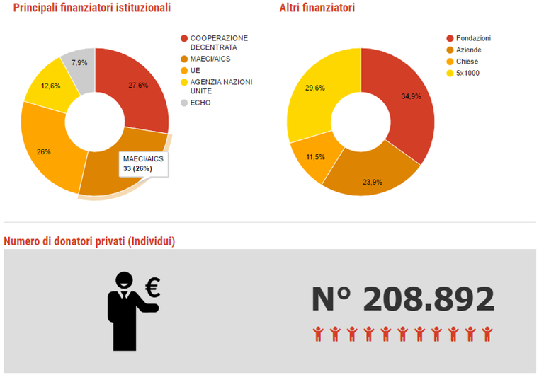 Fonti di finanziamento delle ong di cooperazione internazionale italiane. Consulta l'infografica interattiva. Fonte: Open Cooperazione, 2016