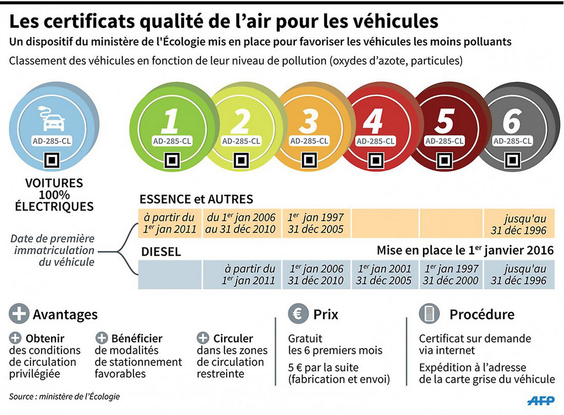 Parigi, le vignette adesive “ghigliottinano” i Diesel più inquinanti