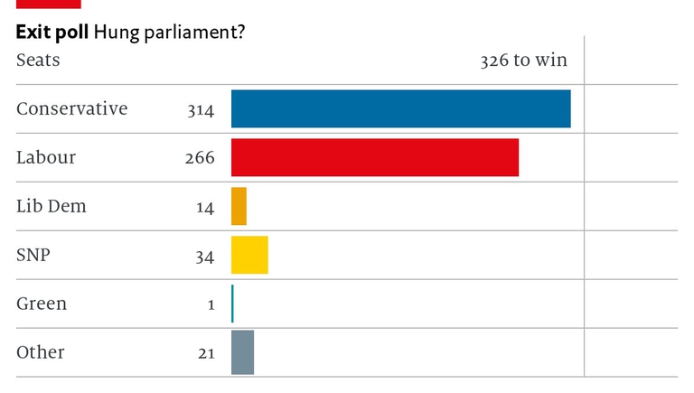 Exit poll via The Economist
