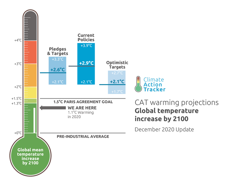 Climate action tracker previsioni