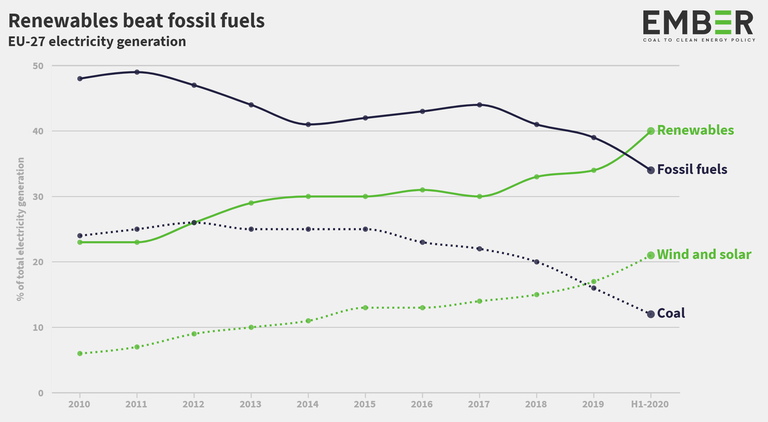 rinnovabili fossili