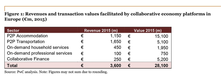 Incasso piattaforme e app di sharing economy in Europa