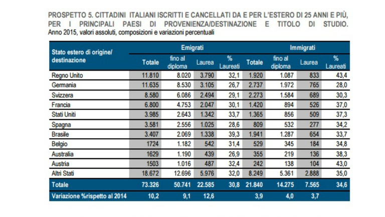 Regno Unito meta preferita degli italiani, ma non c'era stata ancora la Brexit © Istat