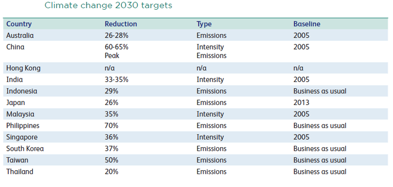 climate change targets