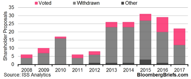 Nelle assemblee delle grandi multinazionali, aumentano le mozioni per l'equa rappresentanza di generi ed etnie
