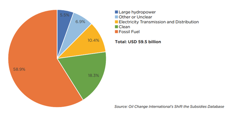 finanziamenti fonti fossili Africa