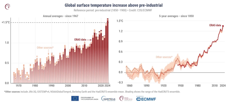 1,5 gradi copernicus clima