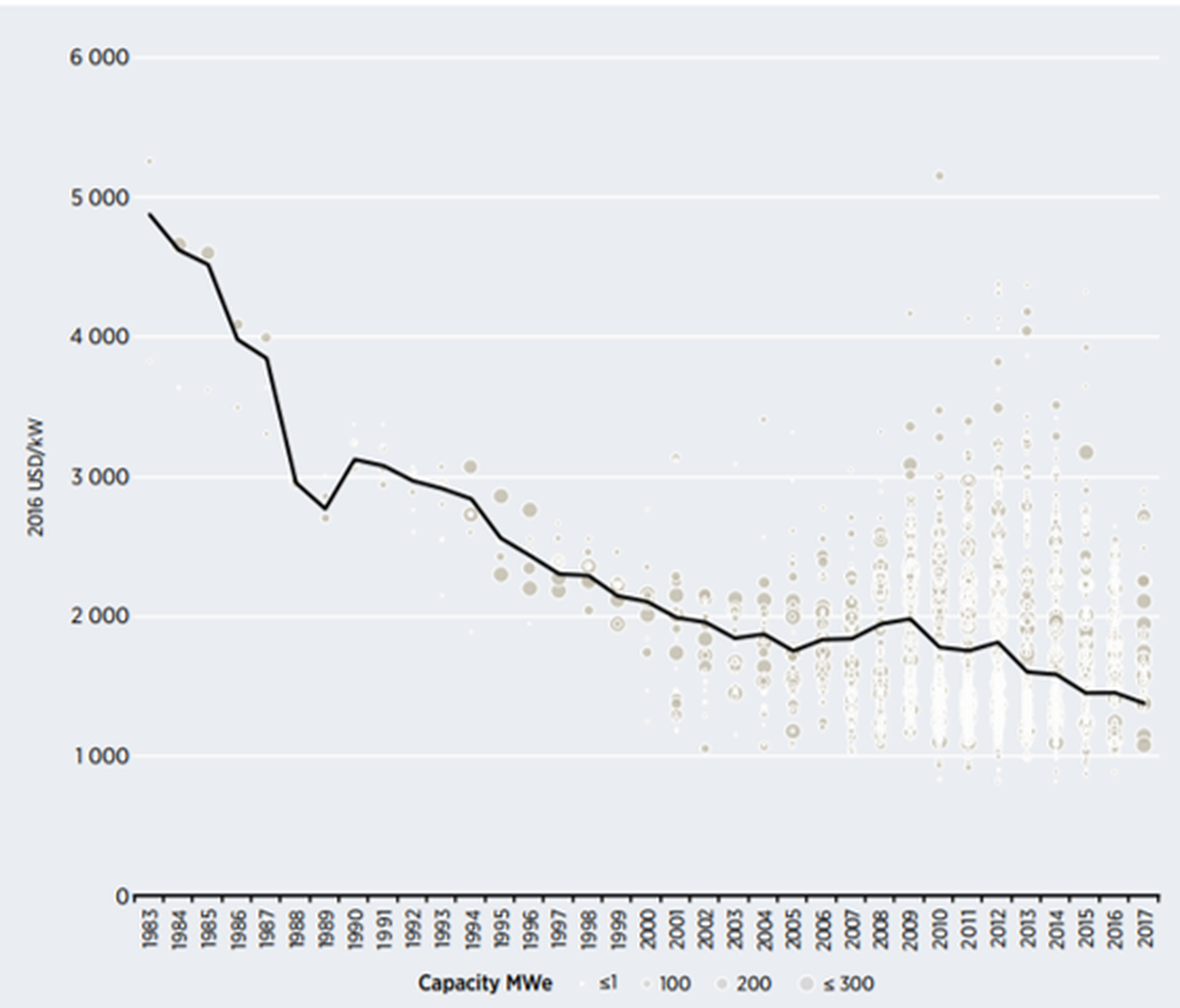 Total installed costs of onshore wind projects and global weighted average, 1983-2017