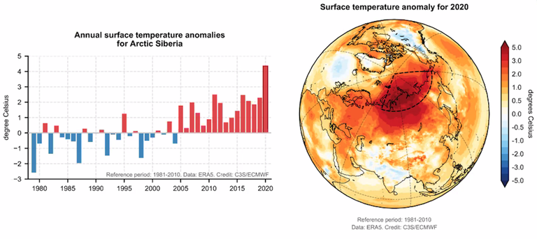 Le anomalie termiche registrate in Siberia nel corso del 2020 