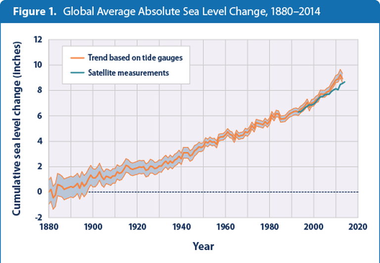 rising sea levels