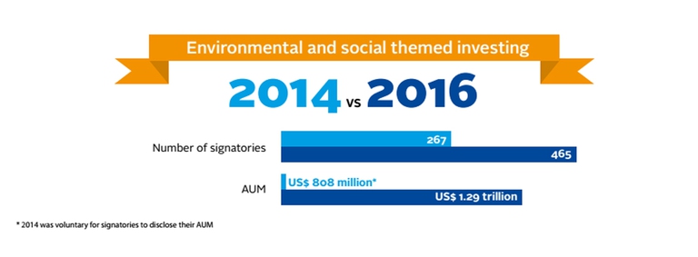 Investimenti tematici