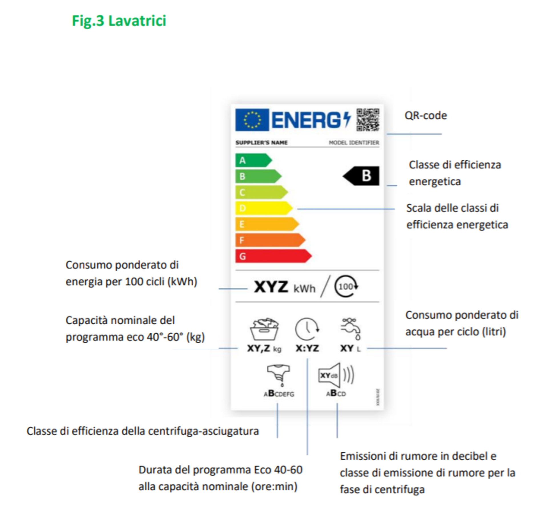 etichetta energetica lavatrice