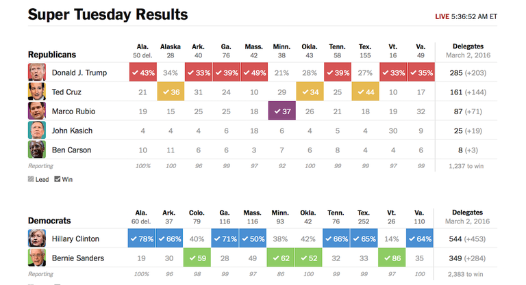 super tuesday results