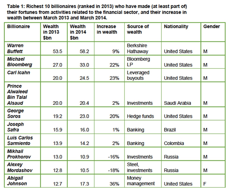 I 10 miliardari che hanno guadagnato di più con la finanza