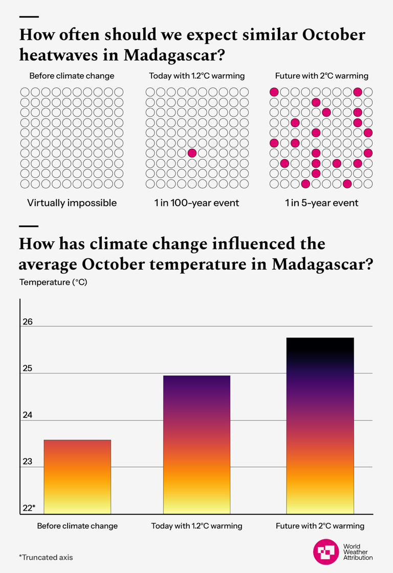 scienza dell'attribuzione madagascar