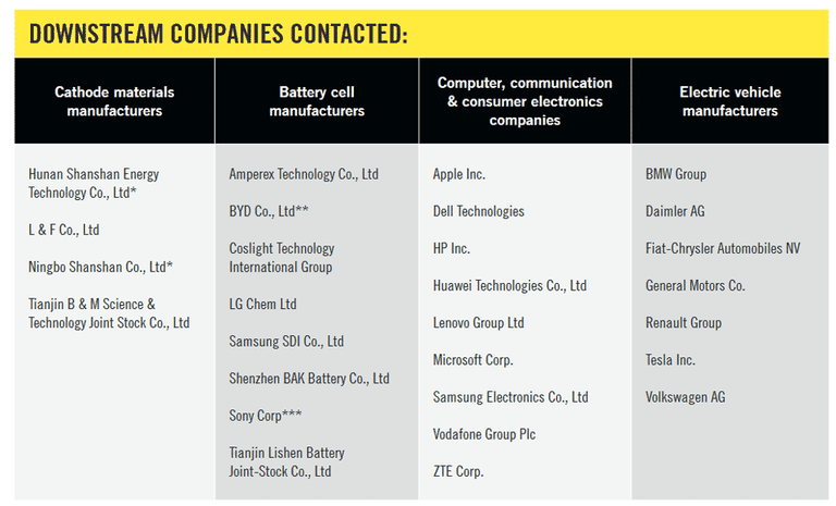 La classifica di Amnesty International sulle aziende che usano cobalto
