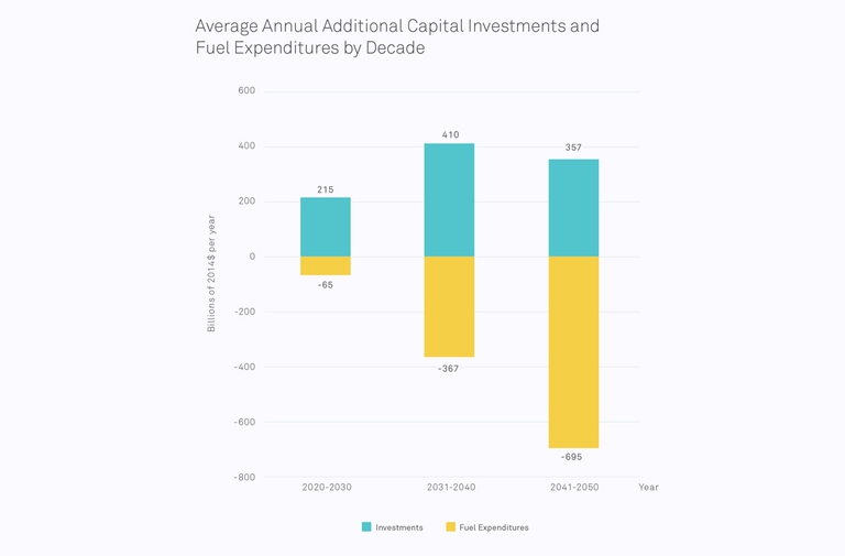 Gli investimenti per la transizione energetica negli Usa e i risparmi attesi