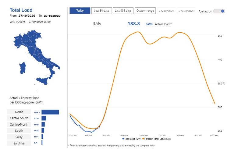 fabbisogno elettricità Terna