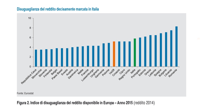 Diseguaglianza del reddito in Italia. Fonte: Rapporto Bes 2016, Istat