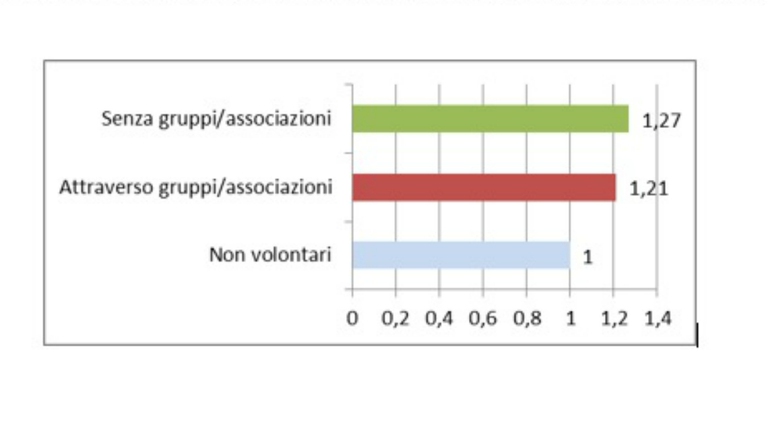 Quanto si sentono soddisfatti con la propria vita: volontari individuali, volontari organizzati, non volontari