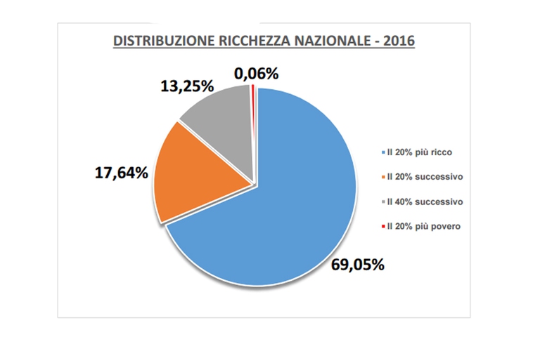Distribuzione della ricchezza in Italia, dati Oxfam