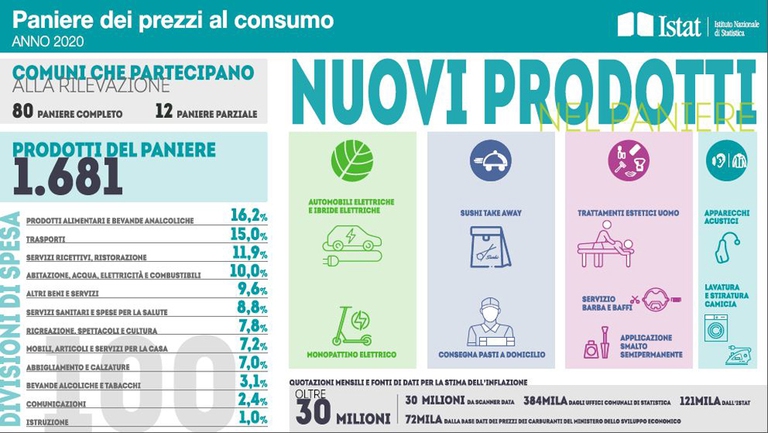 Nel paniere Istat 2020, che riflette le abitudini di spesa delle famiglie italiane, per la prima volta entrano auto elettriche, ibride e la micro mobilita. © Istat