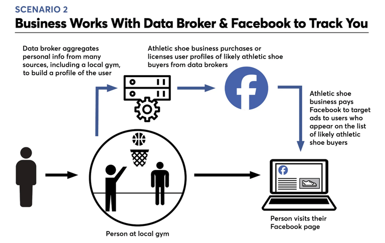 Facebook e i broker di dati