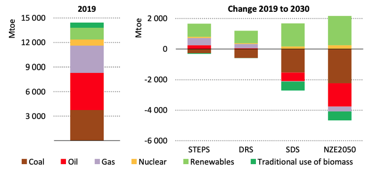 world energy outlook iea
