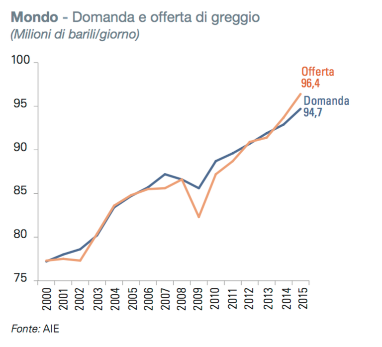 petrolio produzione consumo
