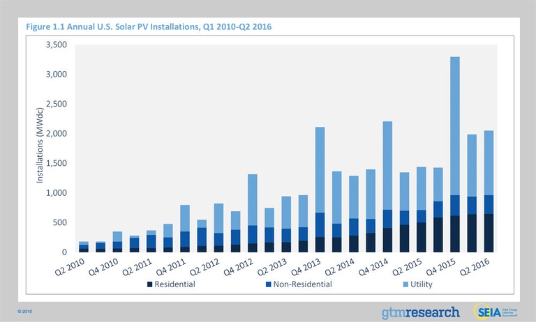 Andamento delle installazioni solari fotovoltaiche negli Usa. Fonte: Seia, Solar market insight report, 2016