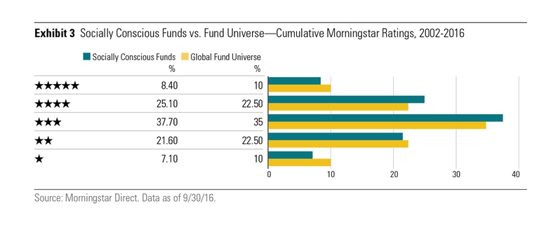 Rating Morningstar degli investimenti responsabili