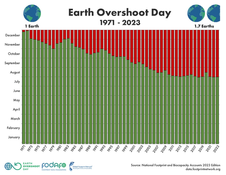 L’Overshoot Day 2023 è il 2 agosto, abbiamo guadagnato 5 giorni