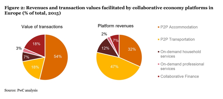 Sharing economy nel turismo