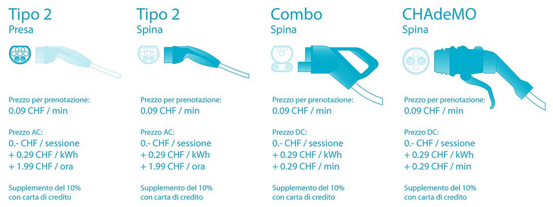 Debuttano in Svizzera le super colonnine di ricarica a energia rinnovabile