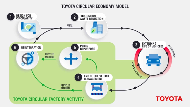 Toyota Circular Factory, Burnaston, Regno Unito