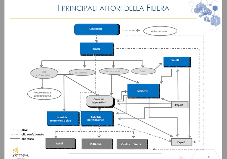 economia dell'olio extravergine