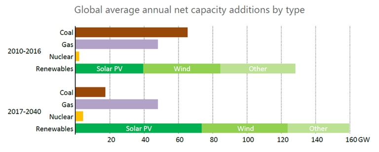 Crescita forme di energia