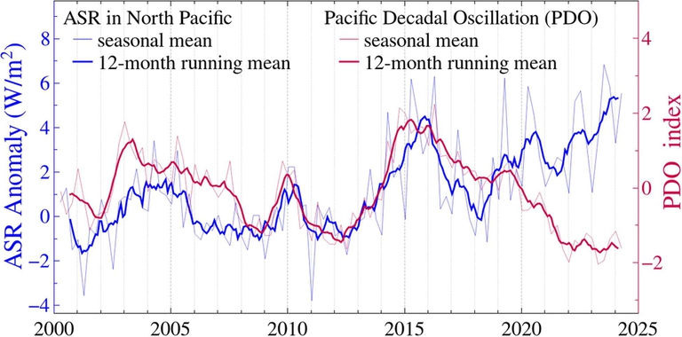 Effetto albedo e emissioni di zolfo