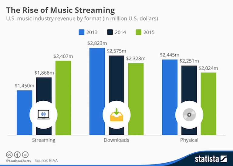 Schema di come la musica in streaming stia invadendo il mercato musicale.