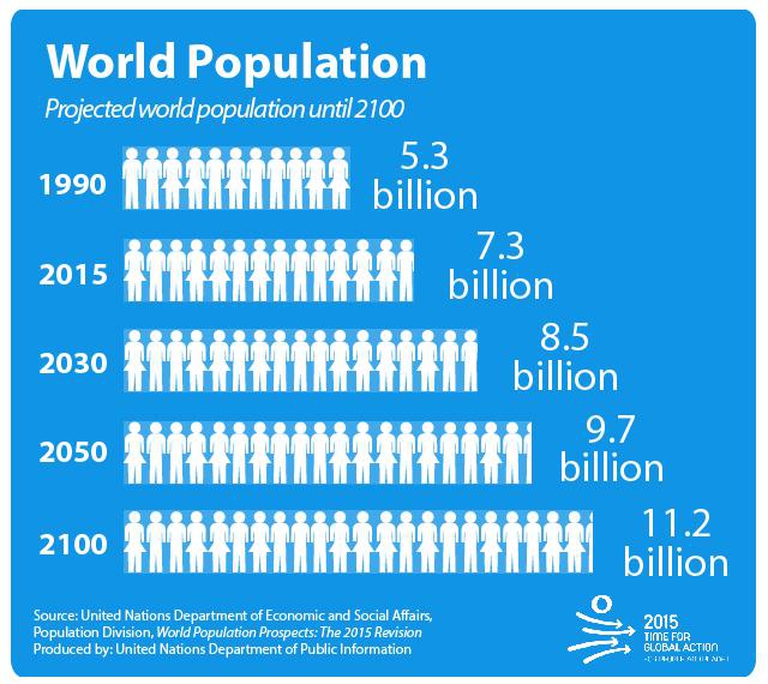 How many people will inhabit the world in 2030, 2050 and 2100