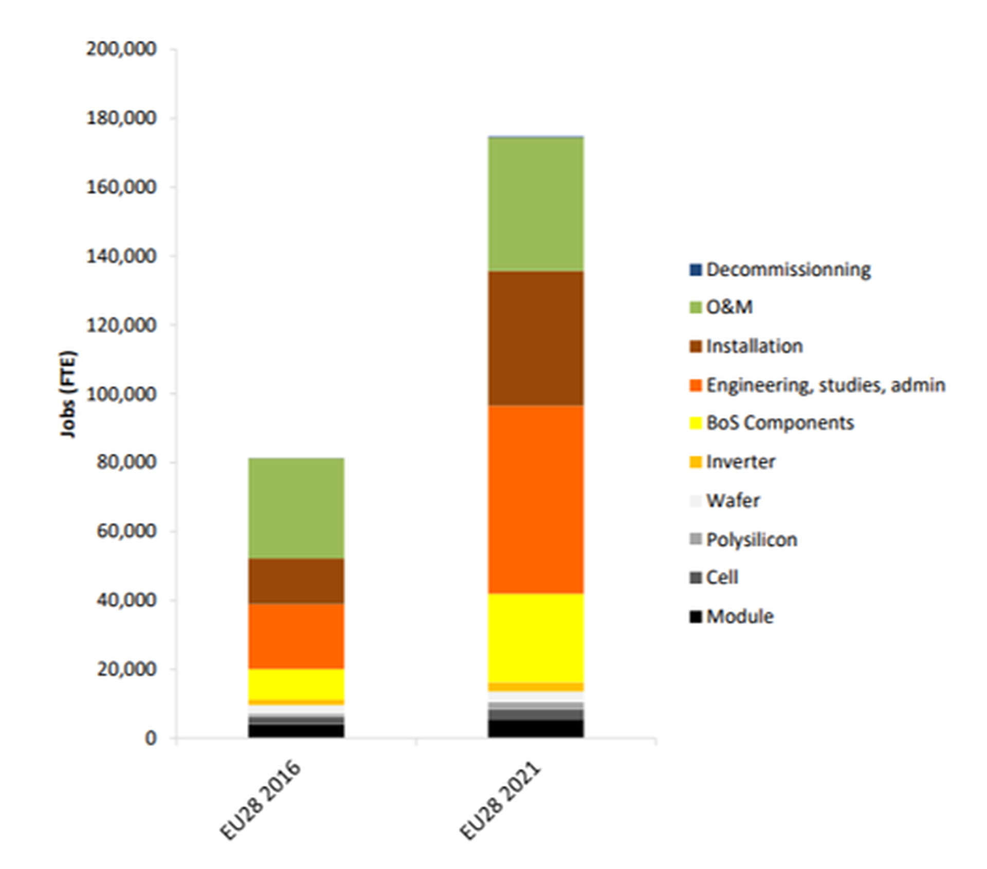 il lavoro nel fotovoltaico tra 2016 e 2021