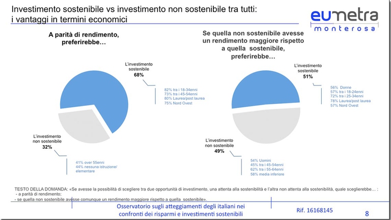 Pochissimi conoscono l’impatto ambientale e sociale dei propri risparmi, ma a parità di rendimento il 68% sceglierebbe un fondo sostenibile. 