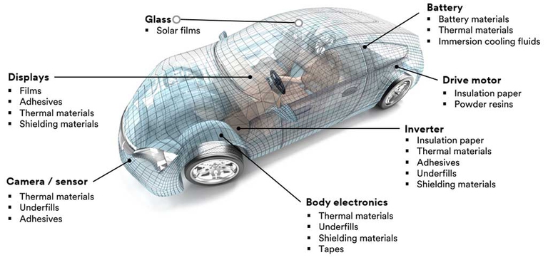 Grazie a quasi 100 anni di esperienza, 3M è presente in molti aspetti dell'industria automobilistica con diverse applicazioni. ©3M