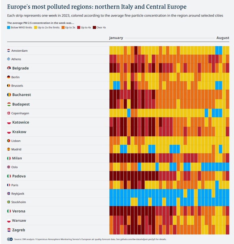 Le città italiane sono le più inquinate d'Europa dopo quelle polacche, che però stanno migliorand