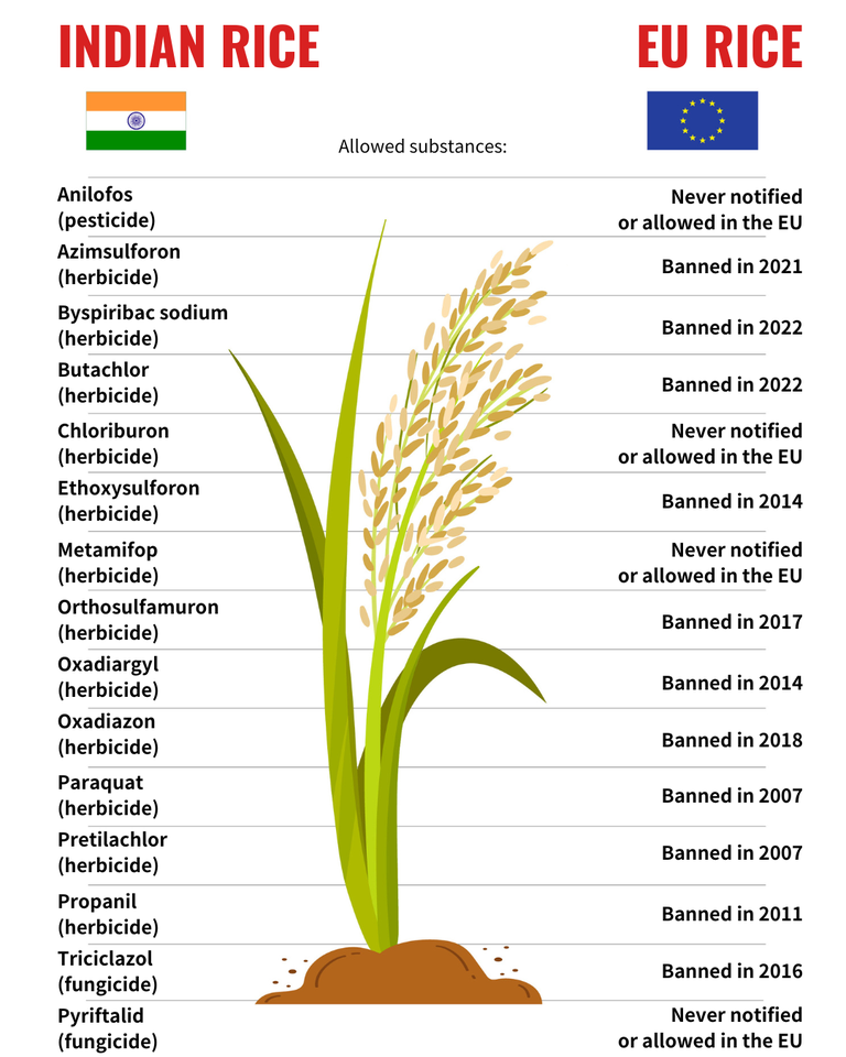 data comparison on rice