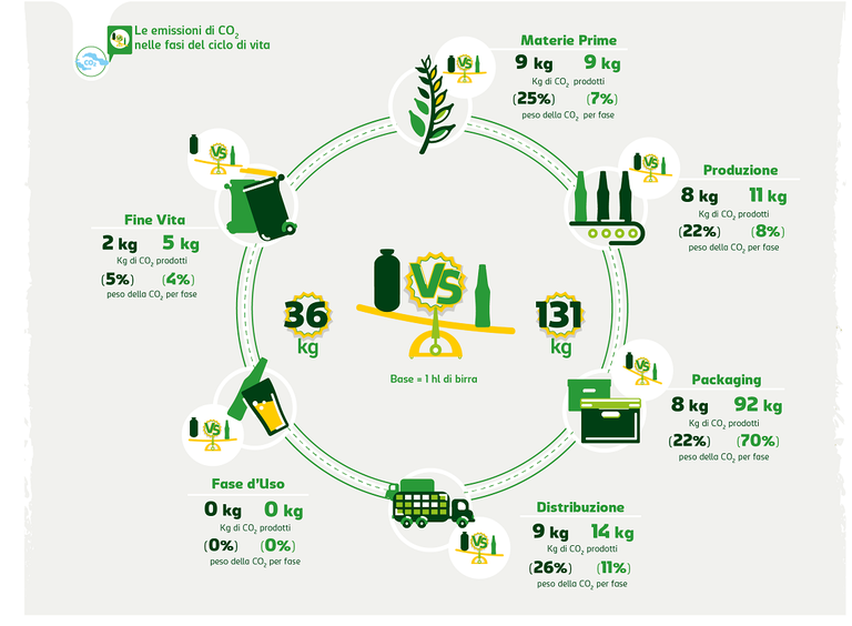 analisi LCA tra PET e vetro per Carlsberg