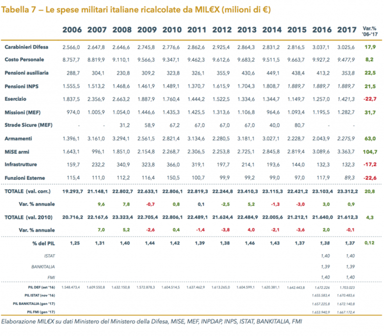 Le spese militari italiane dal 2006 al 2017, ricostruite dagli autori del rapporto Mil€x.