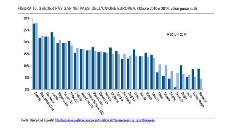 Gender pay gap Europa