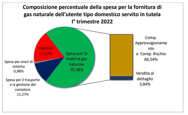 rincaro bollette gas