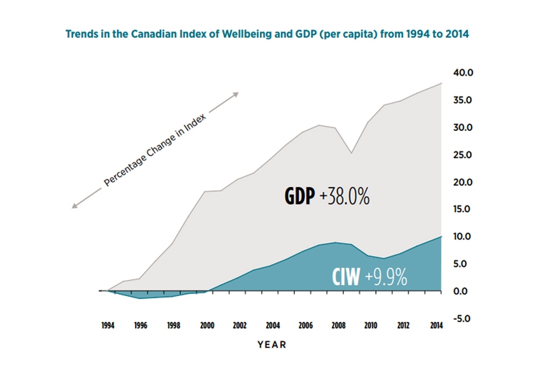 Canada, il pil cresce più rapdamente rispetto al benessere